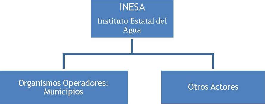 Actores en el sectorde saneamiento y manejo de recursos hídricos Municipio de Chiapas – México. Fuente: AMILPA (2012)